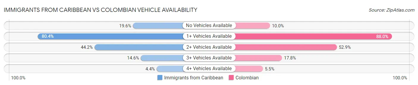 Immigrants from Caribbean vs Colombian Vehicle Availability