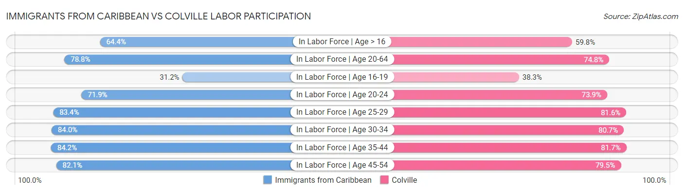 Immigrants from Caribbean vs Colville Labor Participation