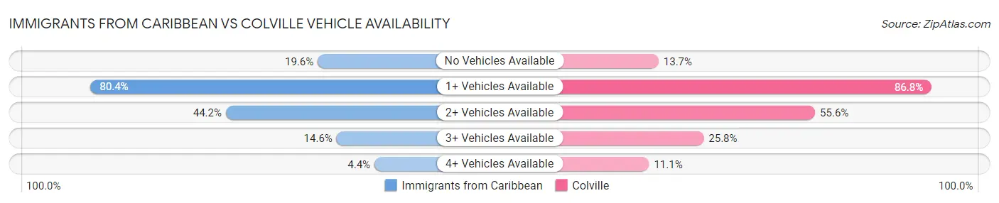 Immigrants from Caribbean vs Colville Vehicle Availability