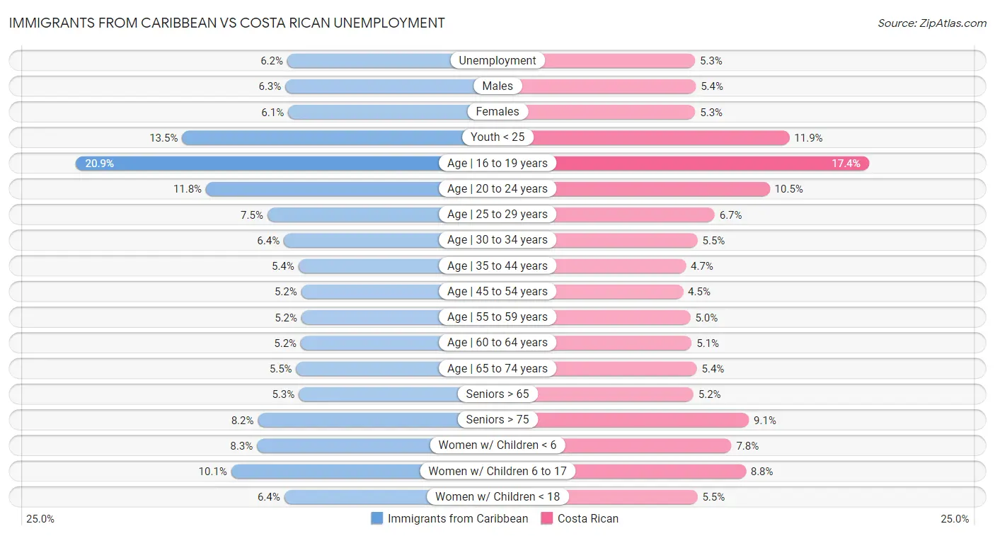 Immigrants from Caribbean vs Costa Rican Unemployment