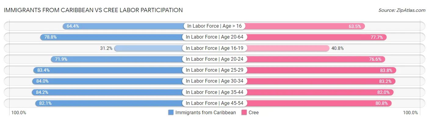 Immigrants from Caribbean vs Cree Labor Participation