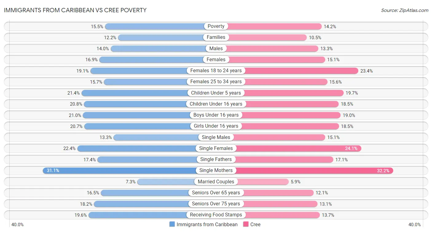 Immigrants from Caribbean vs Cree Poverty