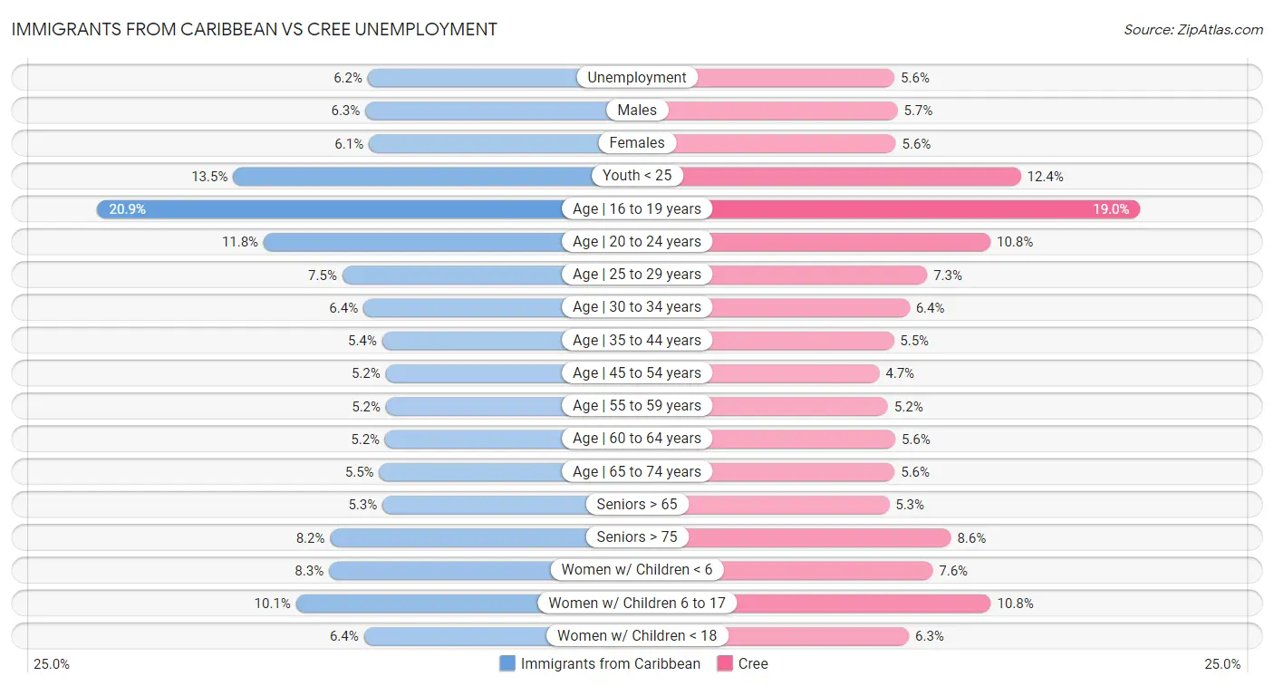 Immigrants from Caribbean vs Cree Unemployment