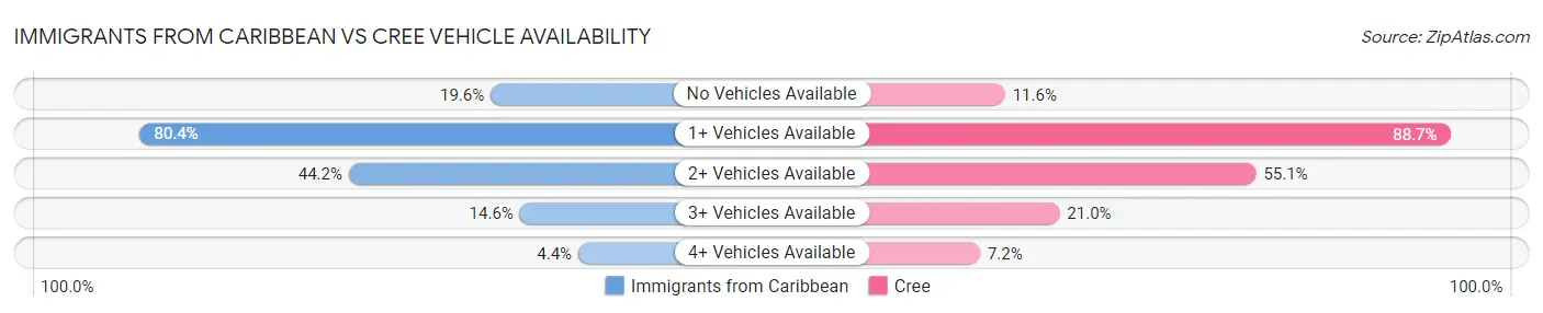 Immigrants from Caribbean vs Cree Vehicle Availability