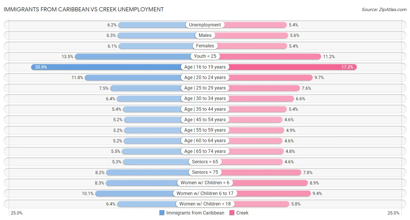 Immigrants from Caribbean vs Creek Unemployment