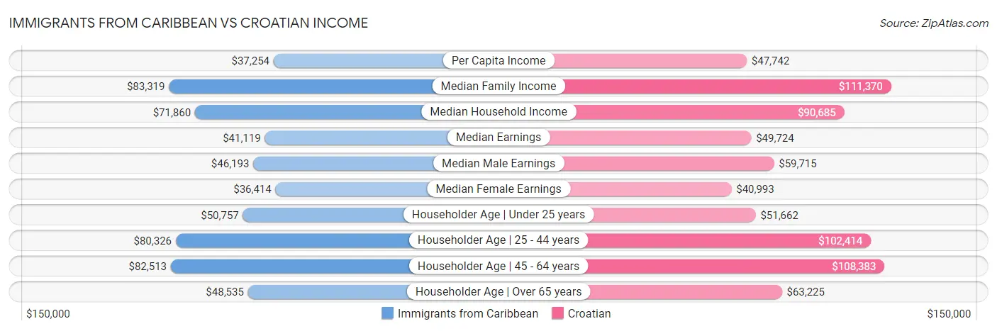 Immigrants from Caribbean vs Croatian Income