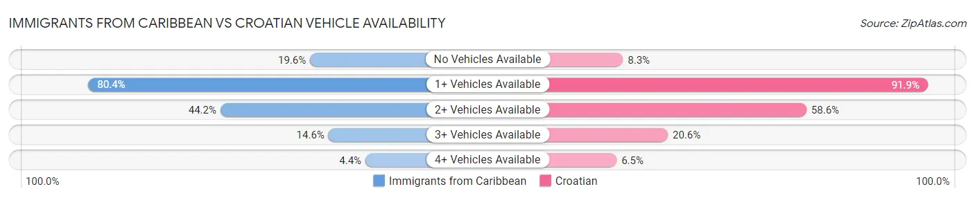 Immigrants from Caribbean vs Croatian Vehicle Availability