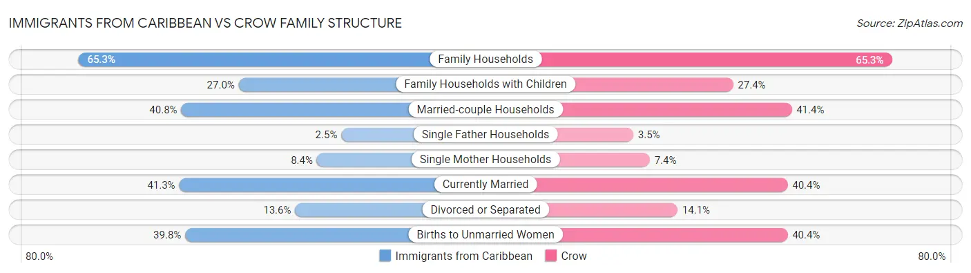 Immigrants from Caribbean vs Crow Family Structure