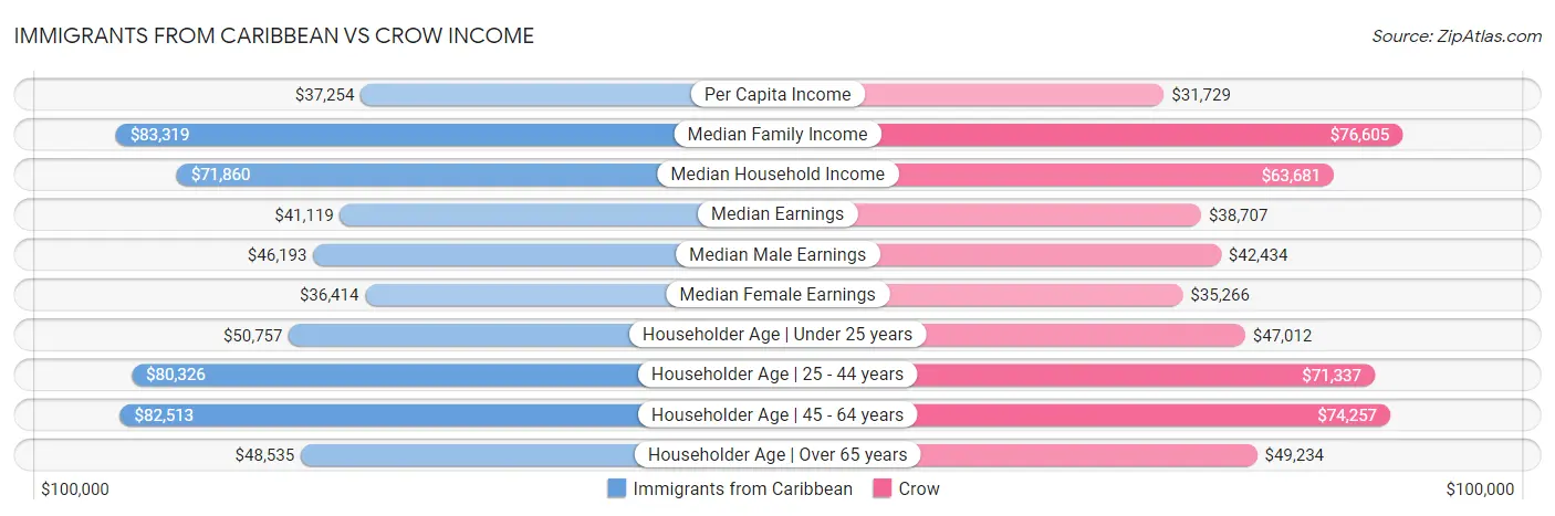 Immigrants from Caribbean vs Crow Income
