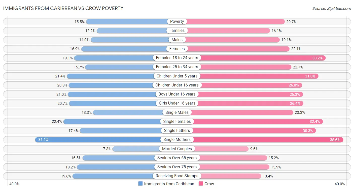 Immigrants from Caribbean vs Crow Poverty