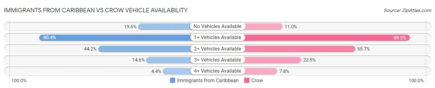 Immigrants from Caribbean vs Crow Vehicle Availability