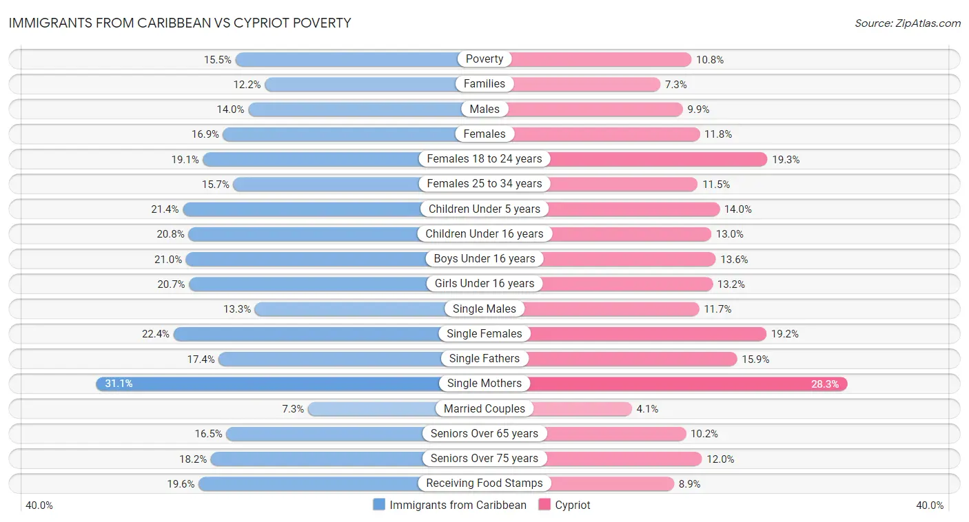 Immigrants from Caribbean vs Cypriot Poverty