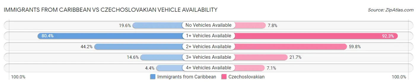 Immigrants from Caribbean vs Czechoslovakian Vehicle Availability