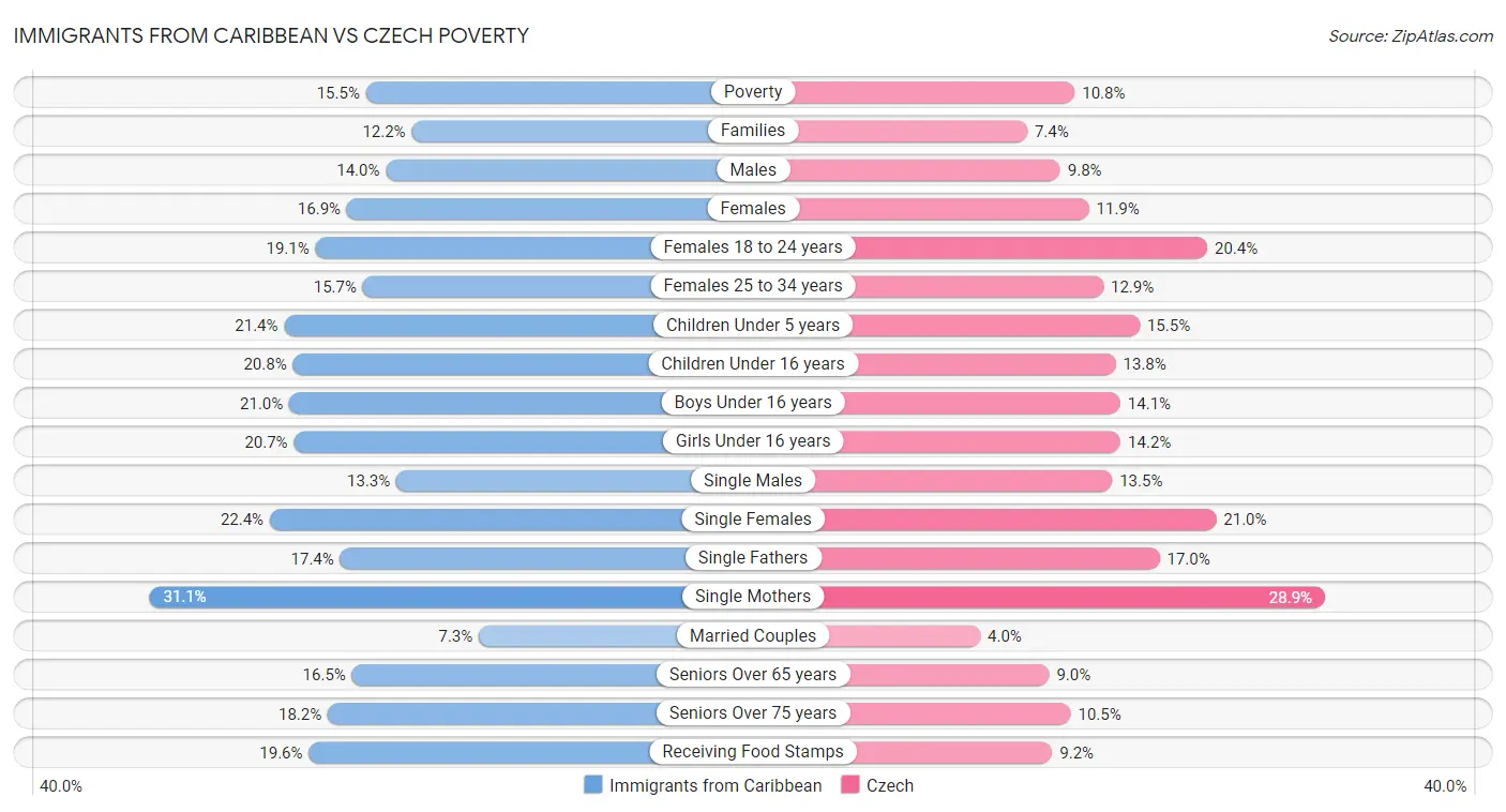 Immigrants from Caribbean vs Czech Poverty