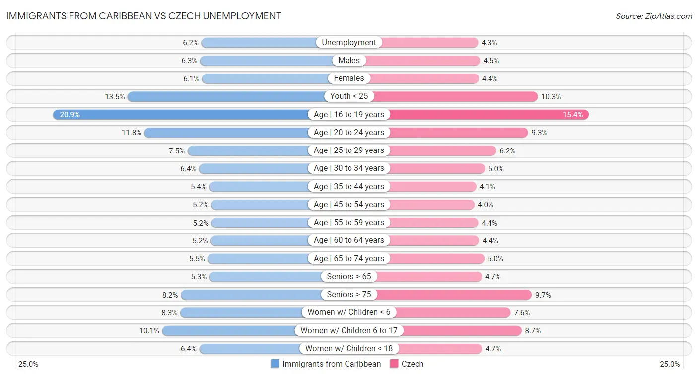 Immigrants from Caribbean vs Czech Unemployment