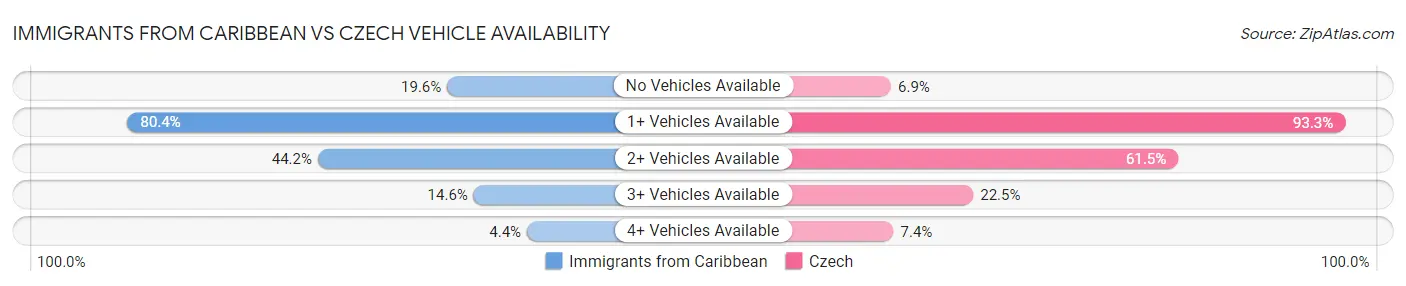 Immigrants from Caribbean vs Czech Vehicle Availability