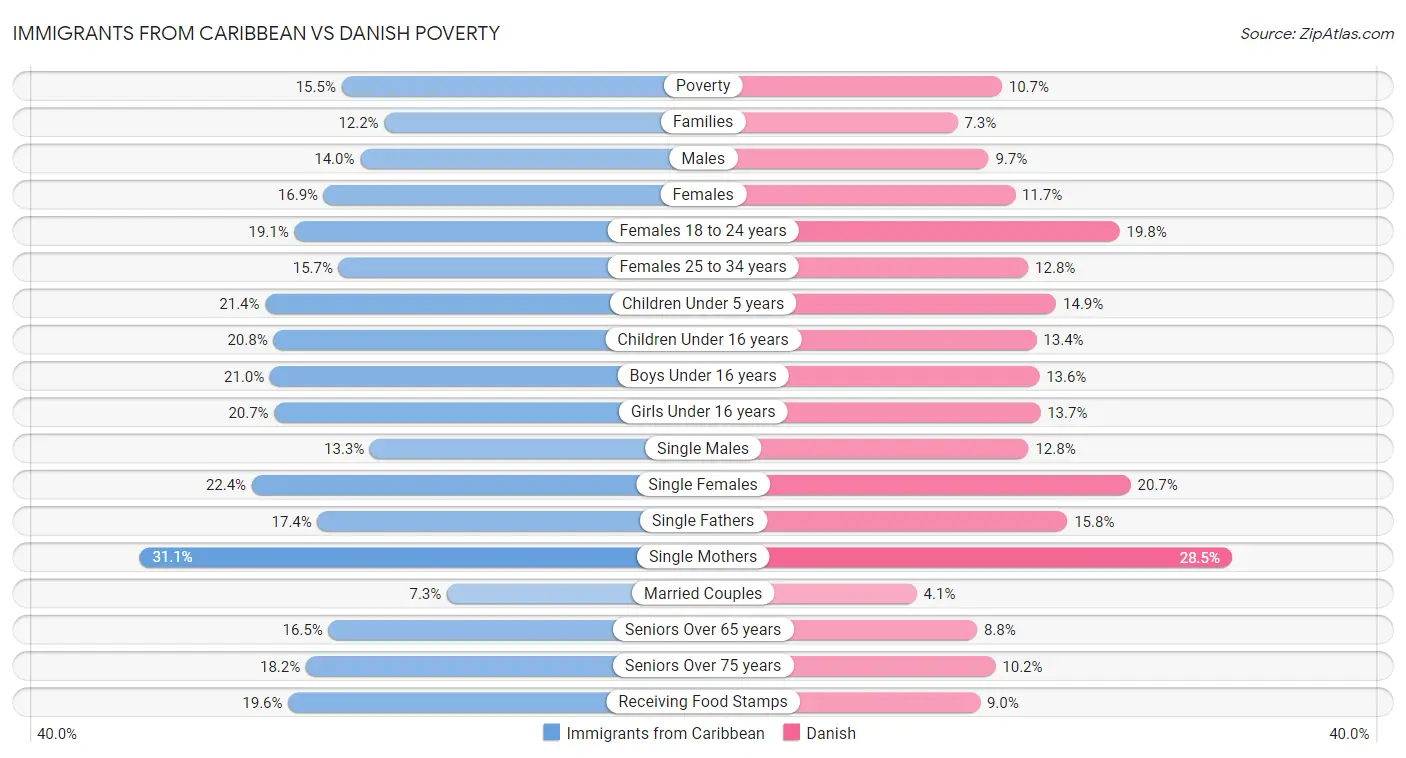 Immigrants from Caribbean vs Danish Poverty