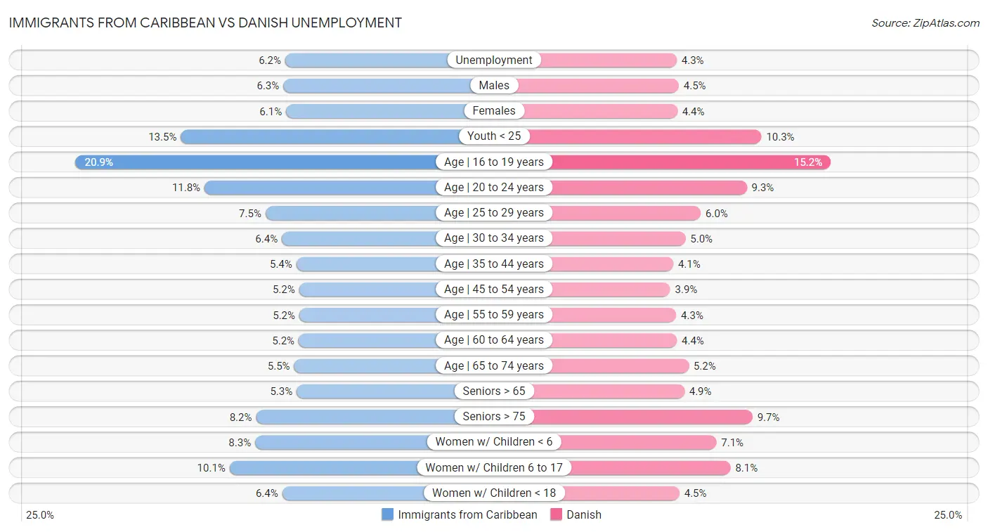 Immigrants from Caribbean vs Danish Unemployment
