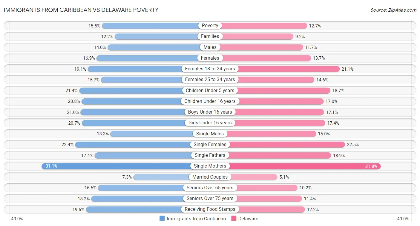 Immigrants from Caribbean vs Delaware Poverty