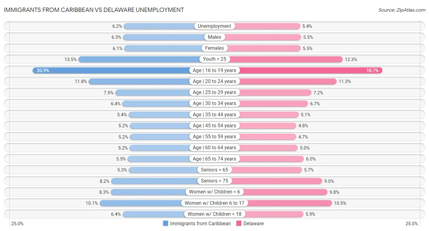 Immigrants from Caribbean vs Delaware Unemployment