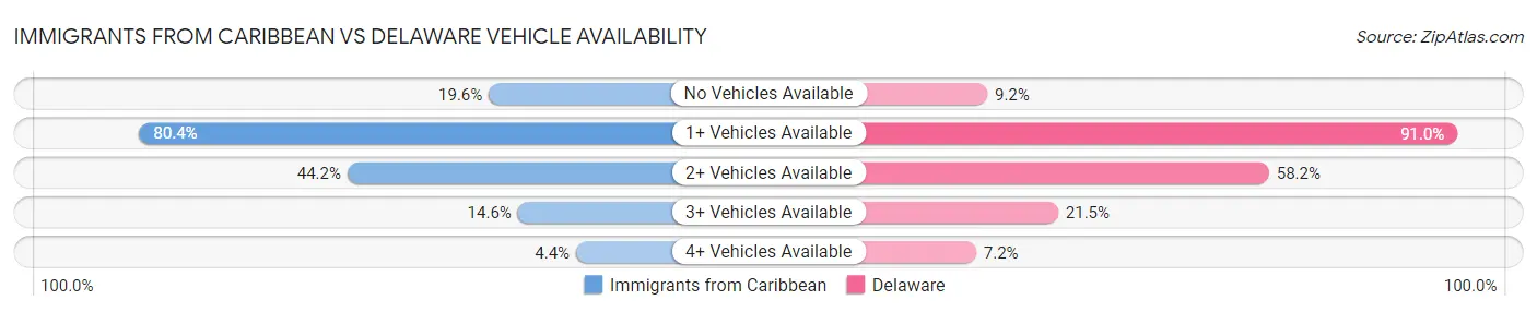 Immigrants from Caribbean vs Delaware Vehicle Availability