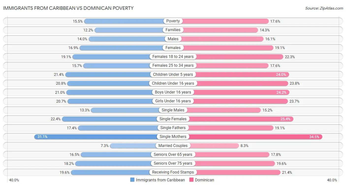 Immigrants from Caribbean vs Dominican Poverty
