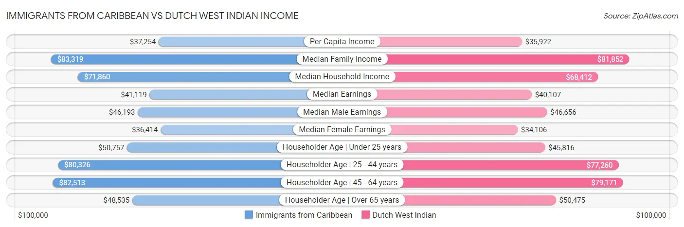 Immigrants from Caribbean vs Dutch West Indian Income
