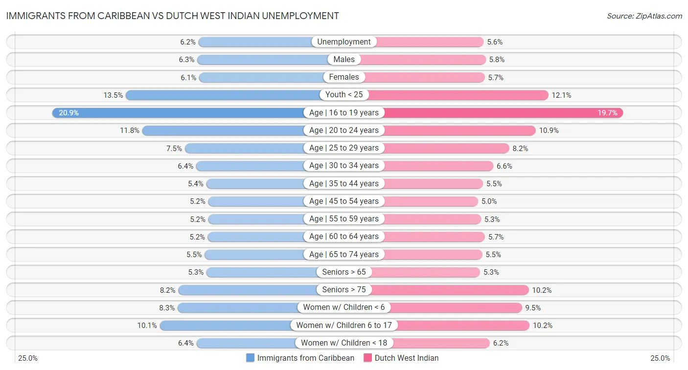 Immigrants from Caribbean vs Dutch West Indian Unemployment