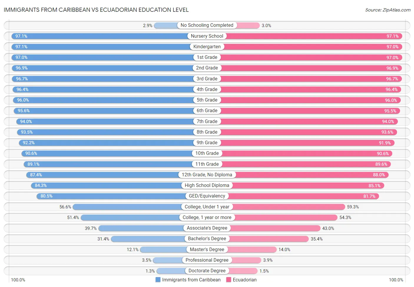 Immigrants from Caribbean vs Ecuadorian Education Level