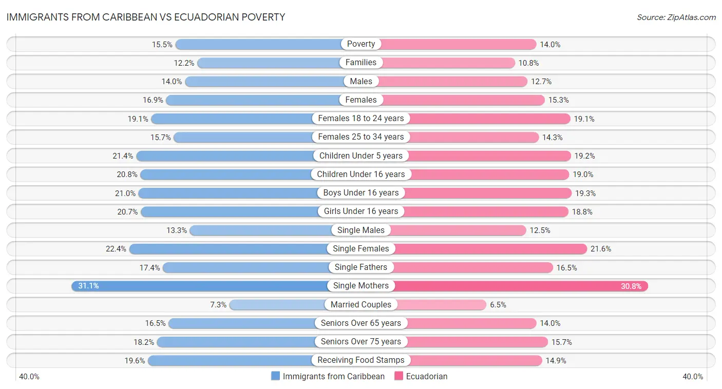 Immigrants from Caribbean vs Ecuadorian Poverty