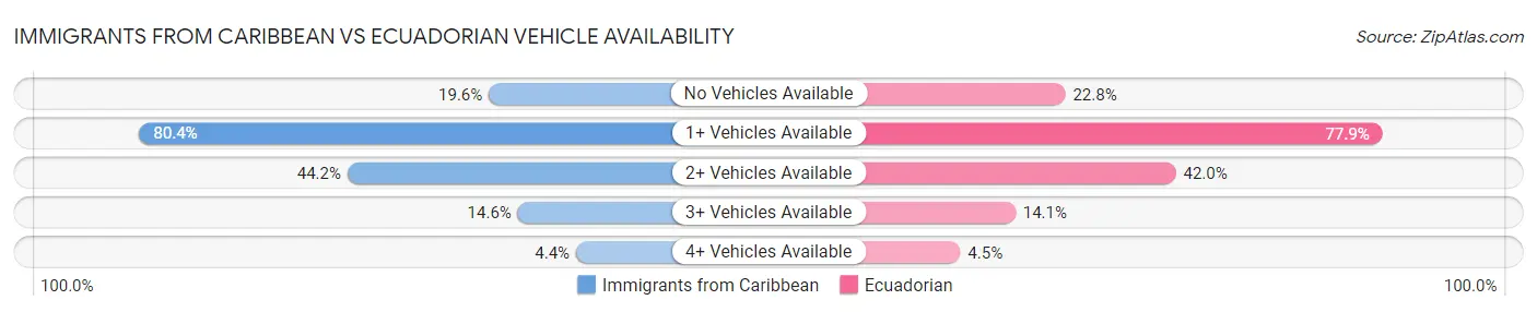 Immigrants from Caribbean vs Ecuadorian Vehicle Availability