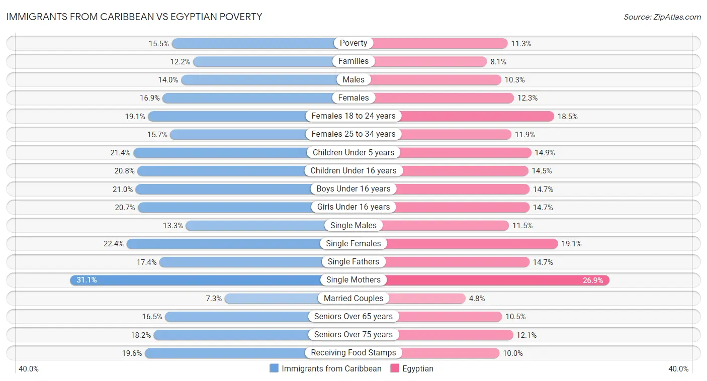 Immigrants from Caribbean vs Egyptian Poverty