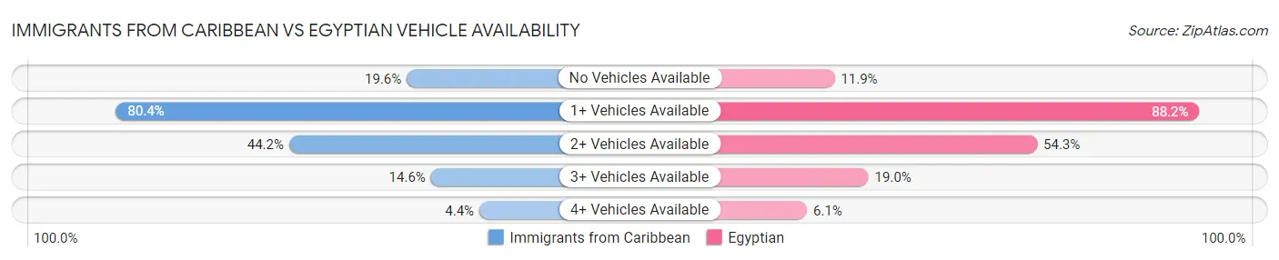Immigrants from Caribbean vs Egyptian Vehicle Availability