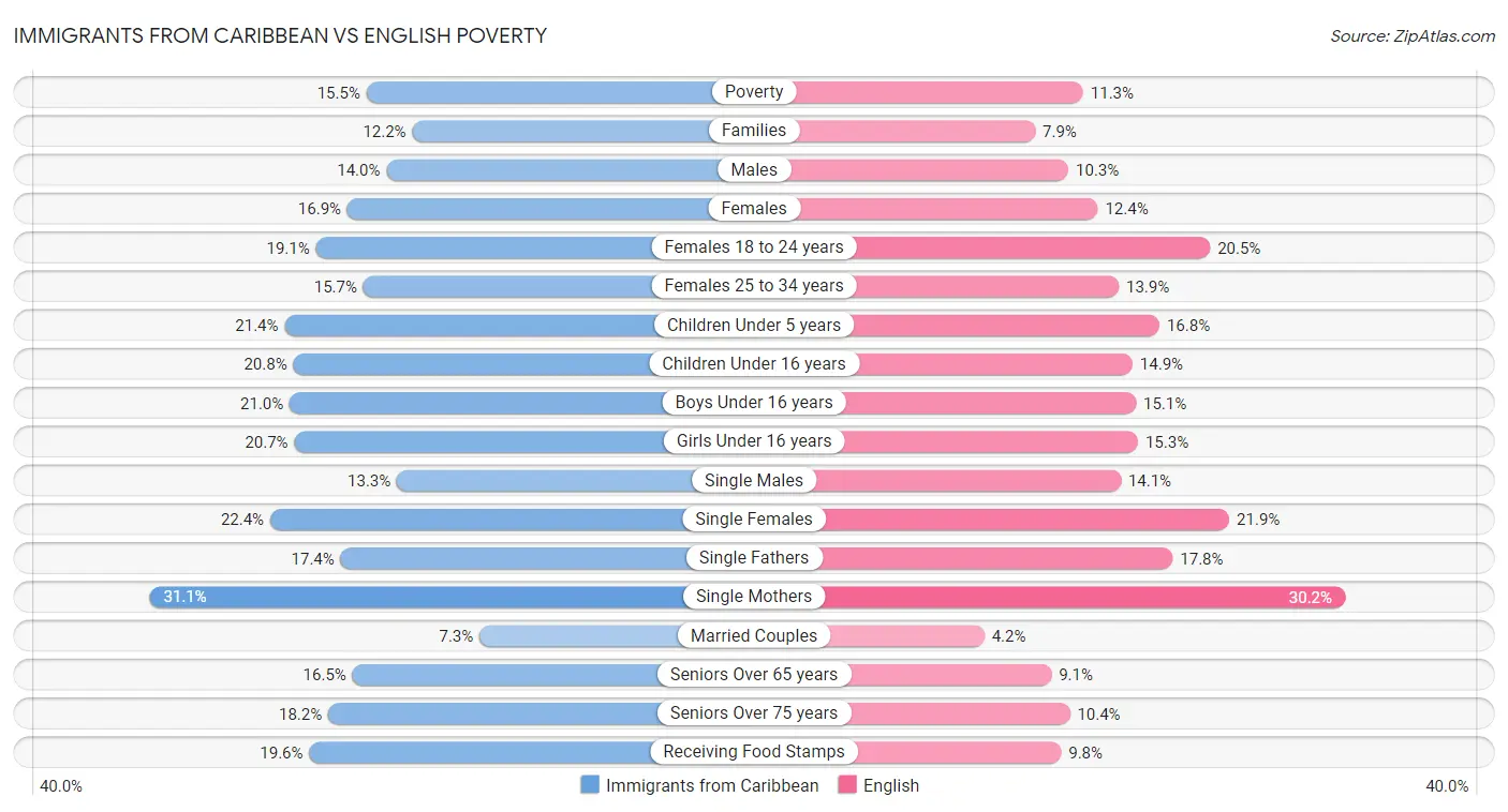 Immigrants from Caribbean vs English Poverty