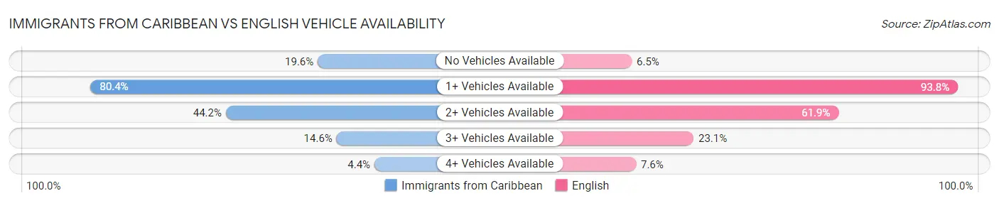 Immigrants from Caribbean vs English Vehicle Availability