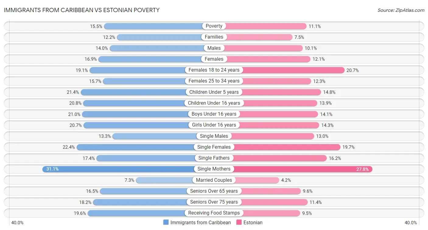 Immigrants from Caribbean vs Estonian Poverty