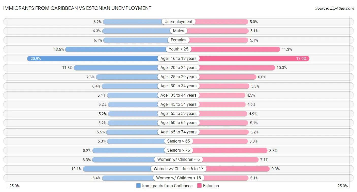 Immigrants from Caribbean vs Estonian Unemployment