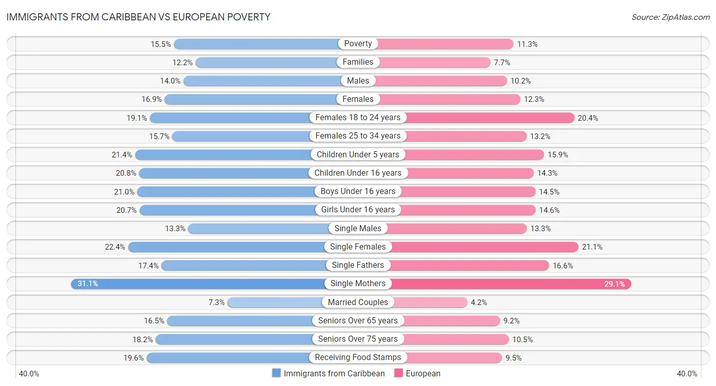 Immigrants from Caribbean vs European Poverty