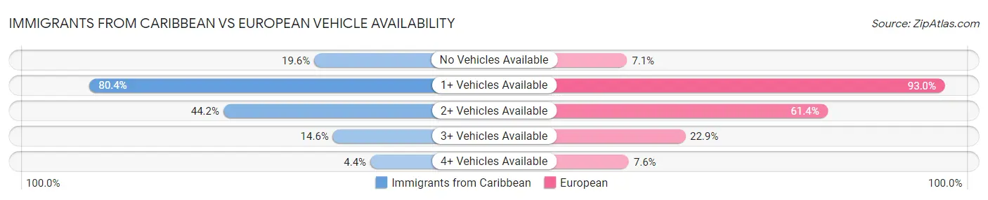 Immigrants from Caribbean vs European Vehicle Availability