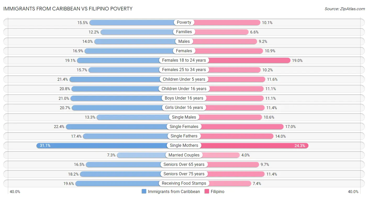 Immigrants from Caribbean vs Filipino Poverty