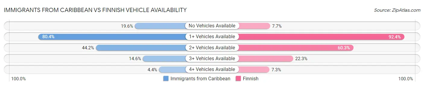 Immigrants from Caribbean vs Finnish Vehicle Availability