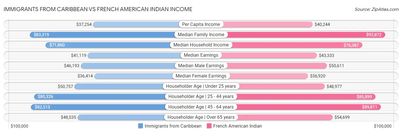Immigrants from Caribbean vs French American Indian Income