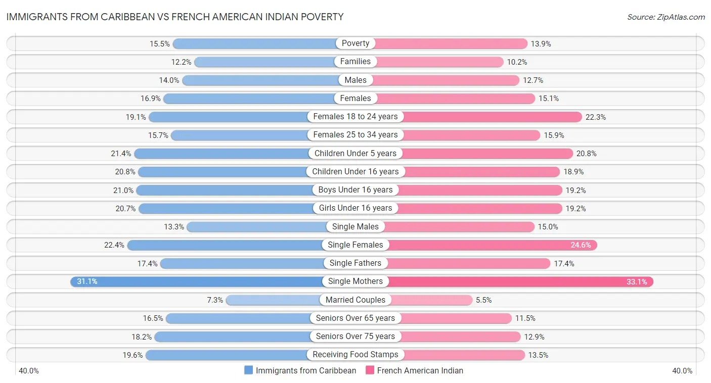 Immigrants from Caribbean vs French American Indian Poverty