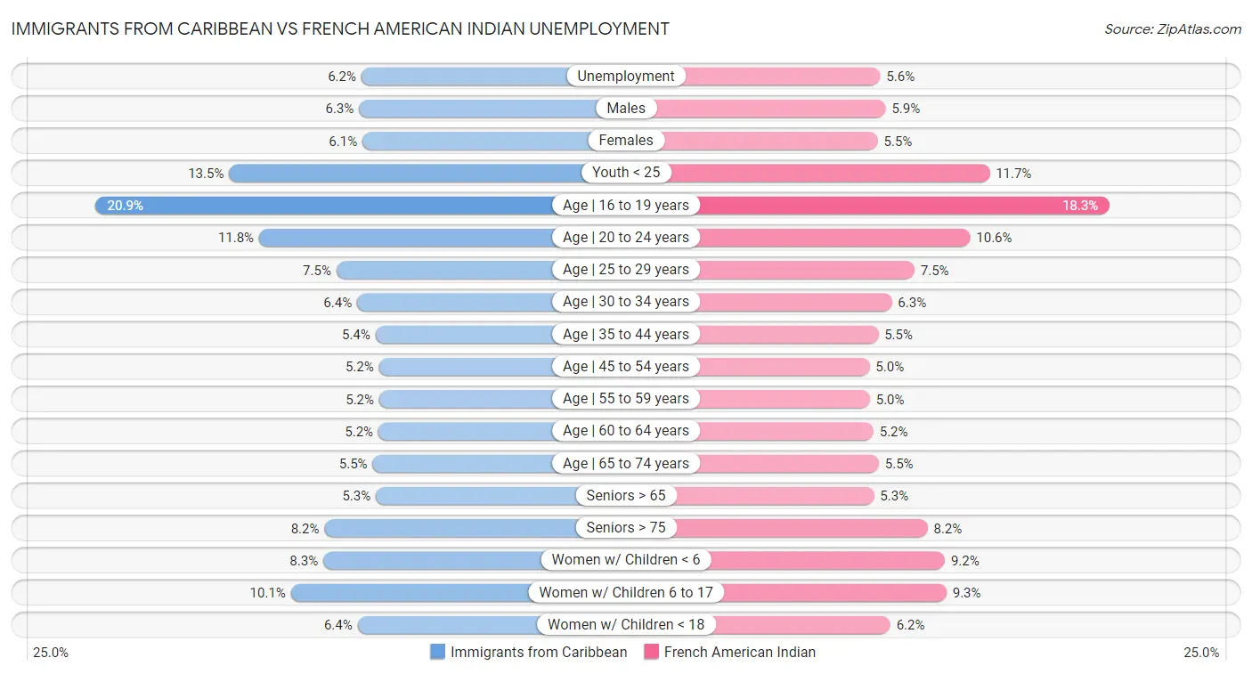 Immigrants from Caribbean vs French American Indian Unemployment