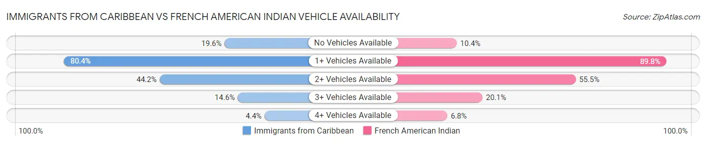 Immigrants from Caribbean vs French American Indian Vehicle Availability