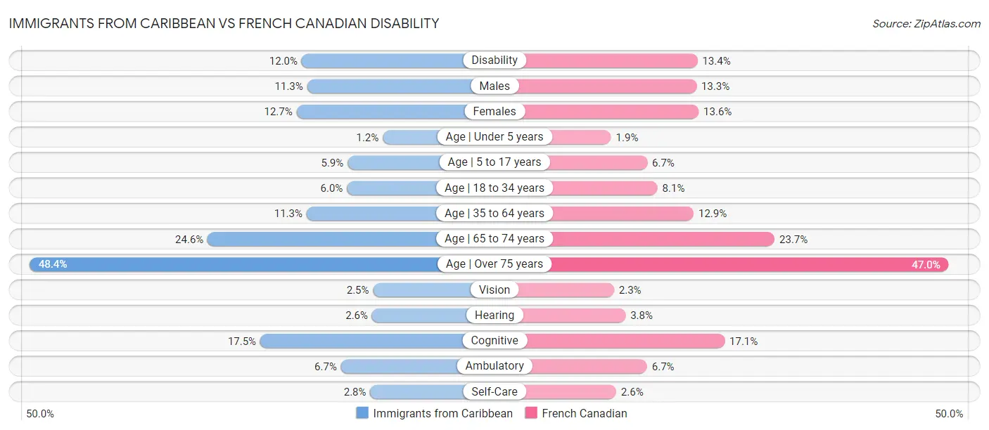 Immigrants from Caribbean vs French Canadian Disability