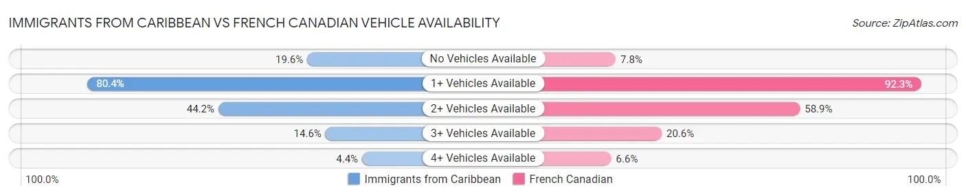 Immigrants from Caribbean vs French Canadian Vehicle Availability