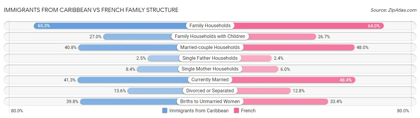 Immigrants from Caribbean vs French Family Structure