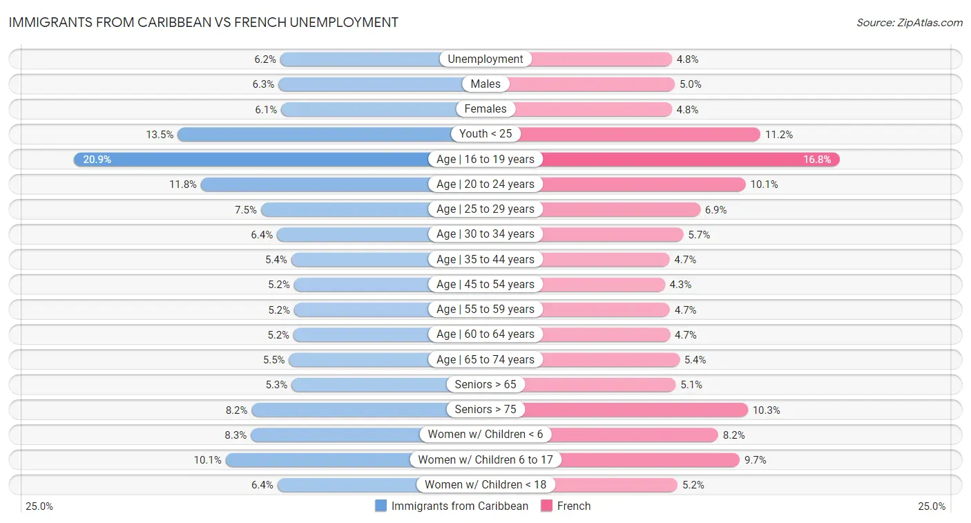 Immigrants from Caribbean vs French Unemployment