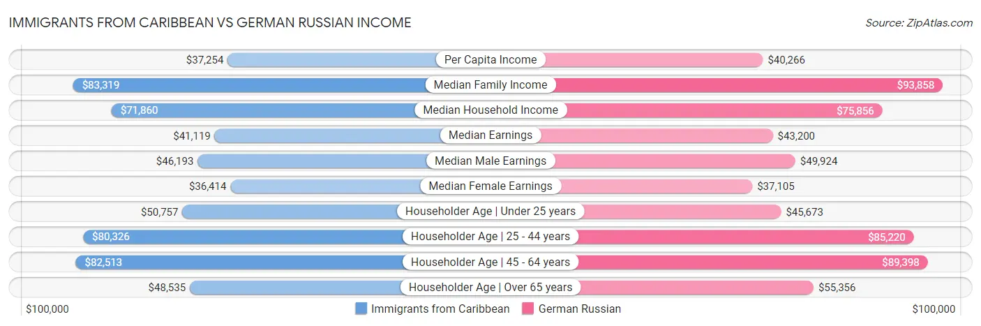 Immigrants from Caribbean vs German Russian Income